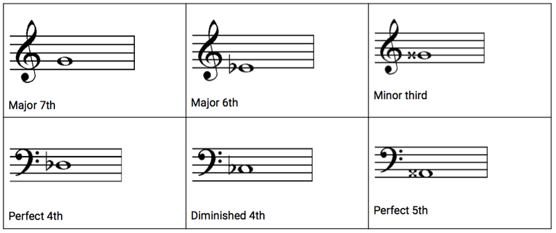 Example for the Interval Spelling exercise.