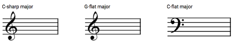 Example for the Major Key Signatures exercise.