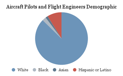 Aircraft Pilots and Flight Engineers Demographic by Race in 2022.png