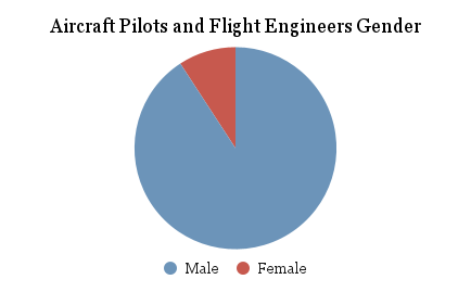 Aircraft Pilots and Flight Engineers Gender