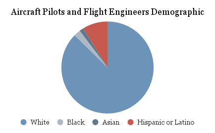 Aircraft Pilots and Flight Engineers Demographic by Race in 2022.png