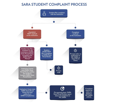 a graphic process map regarding the student complaint process