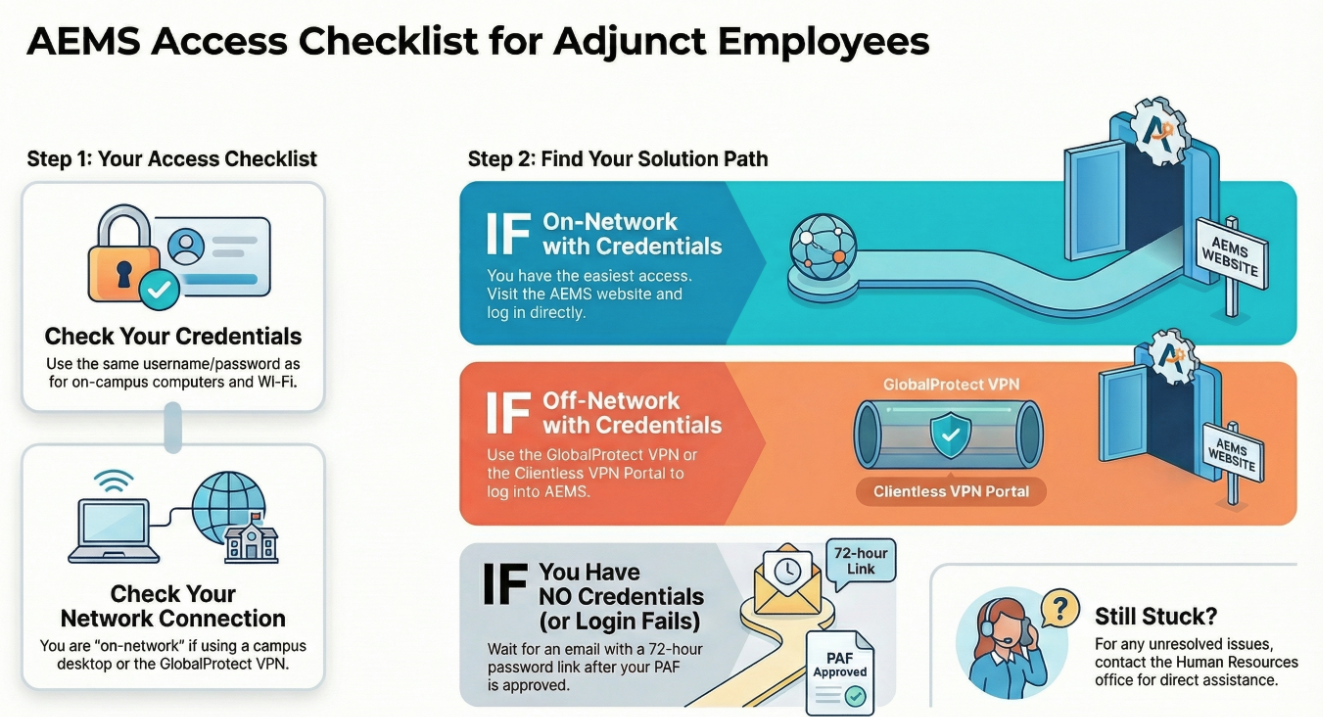 AEMS Access Checklist for Adjunct Employees
