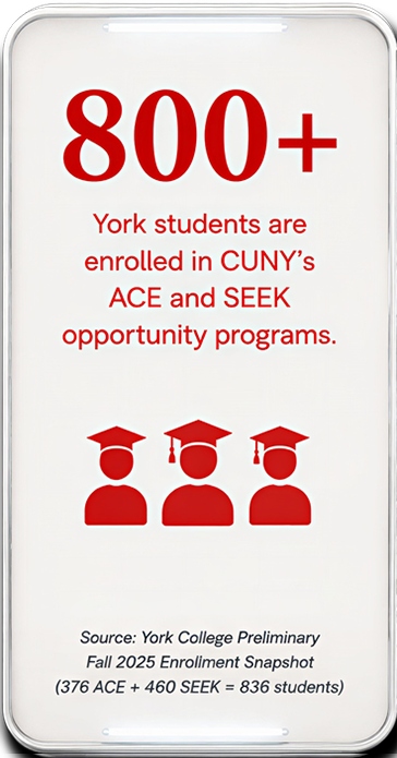 800+ York students are enrolled in CUNY's ACE and SEEK opportunity programs. Source: York College Preliminary Fall 2025 Enrollment Snapshot (376 ACE + 460 SEEK = 836 students)