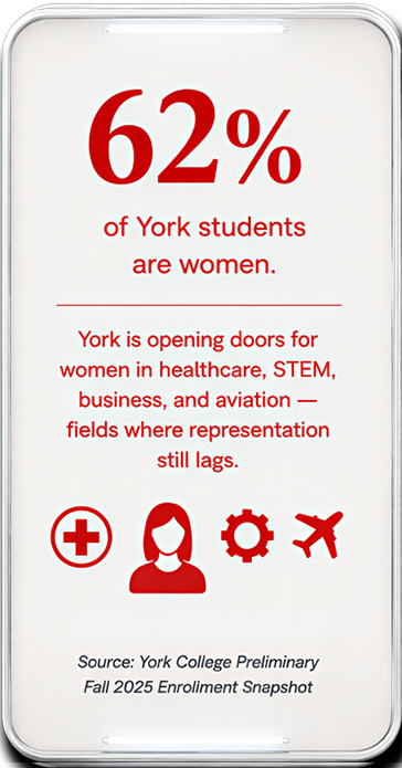 62% of York students are women. York is opening doors for women in healthcare, STEM, business, and aviation — fields where representation still lags. Source: York College Preliminary Fall 2025 Enrollment Snapshot