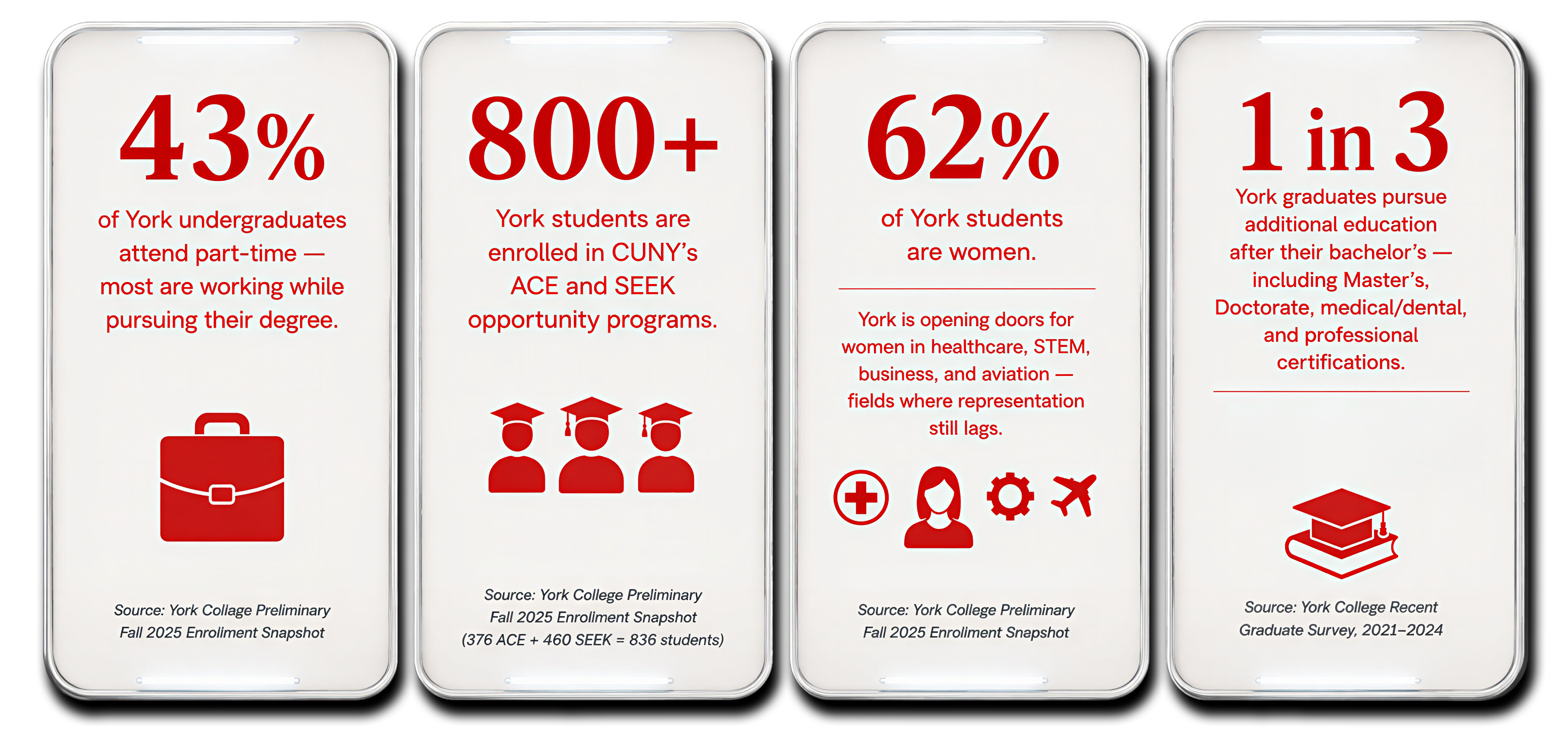 Panel 1 43% of York undergraduates attend part-time — most are working while pursuing their degree. Source: York College Preliminary Fall 2025 Enrollment Snapshot Panel 2 800+ York students are enrolled in CUNY’s ACE and SEEK opportunity programs. Source: York College Preliminary Fall 2025 Enrollment Snapshot (376 ACE + 460 SEEK = 836 students) Panel 3 62% of York students are women. York is opening doors for women in healthcare, STEM, business, and aviation — fields where representation still lags. Source: York College Preliminary Fall 2025 Enrollment Snapshot Panel 4 1 in 3 York graduates pursue additional education after their bachelor’s — including Master’s, Doctorate, medical/dental, and professional certifications. Source: York College Recent Graduate Survey, 2021–2024