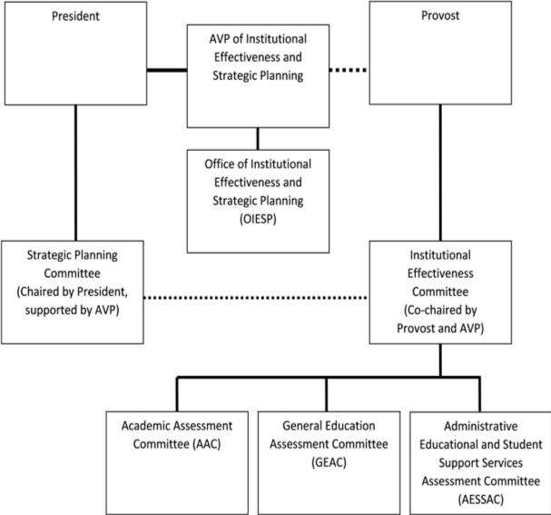 York College Committee Accountability Chart
