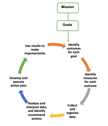 The image describes the assessment process for administrative, educational, and student support units at York College. The components are described above in detail.