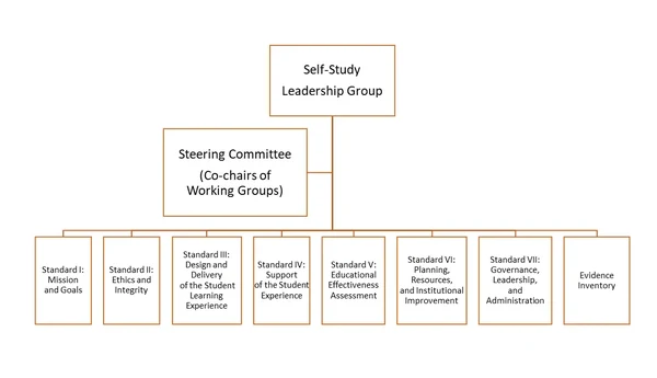Self-Study Organization Graphic