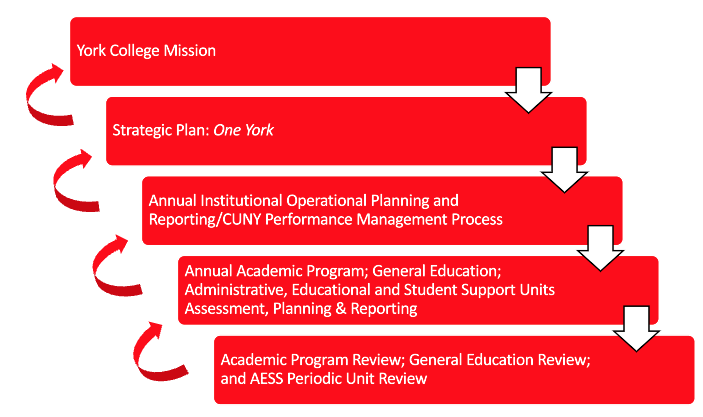  Figure 2: Institutional Effectiveness Process