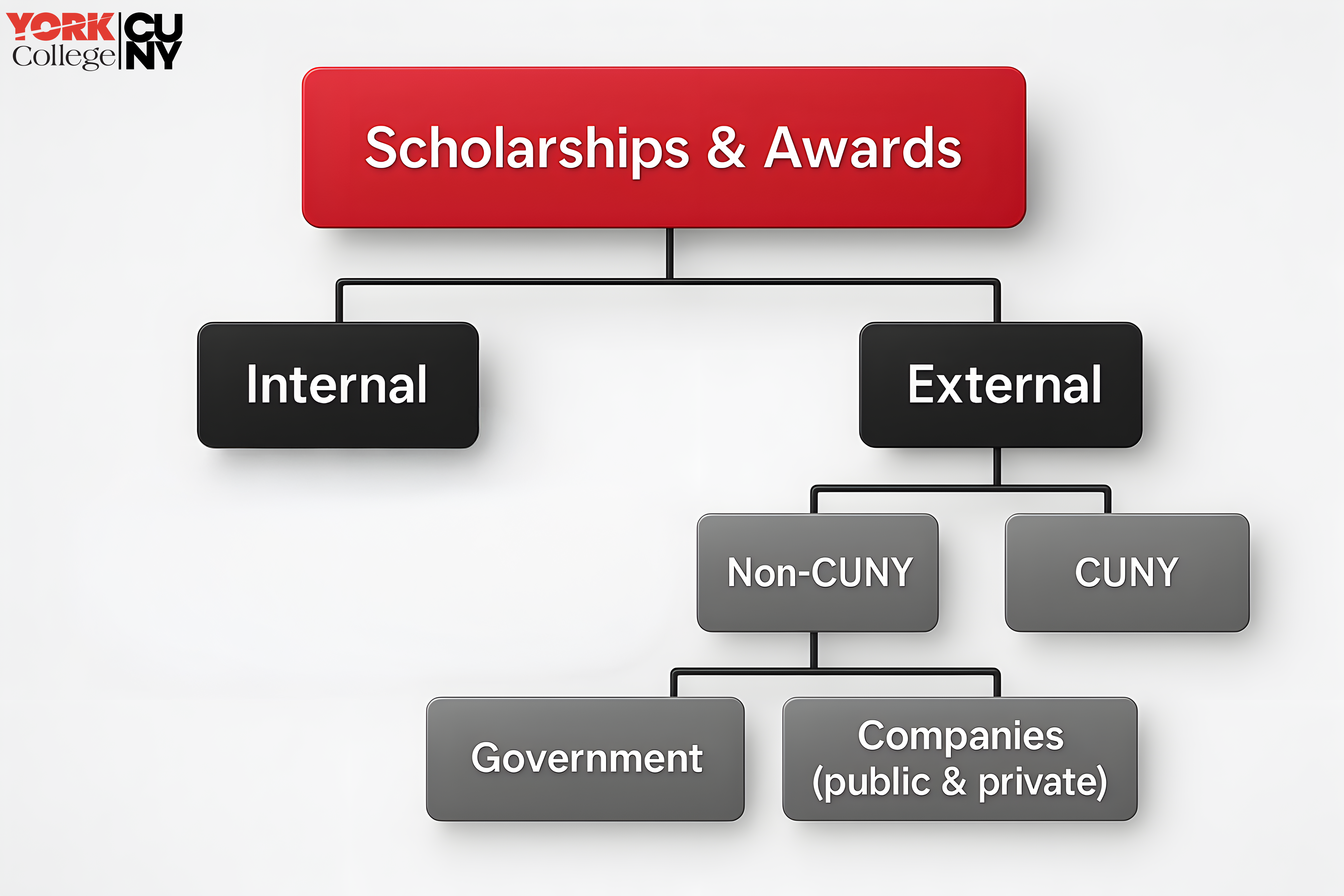 A flowchart titled 'Scholarships & Awards' from York College CUNY. It categorizes scholarships into Internal and External. External is further divided into CUNY and Non-CUNY, with Non-CUNY branching into Government and Companies (public & private).